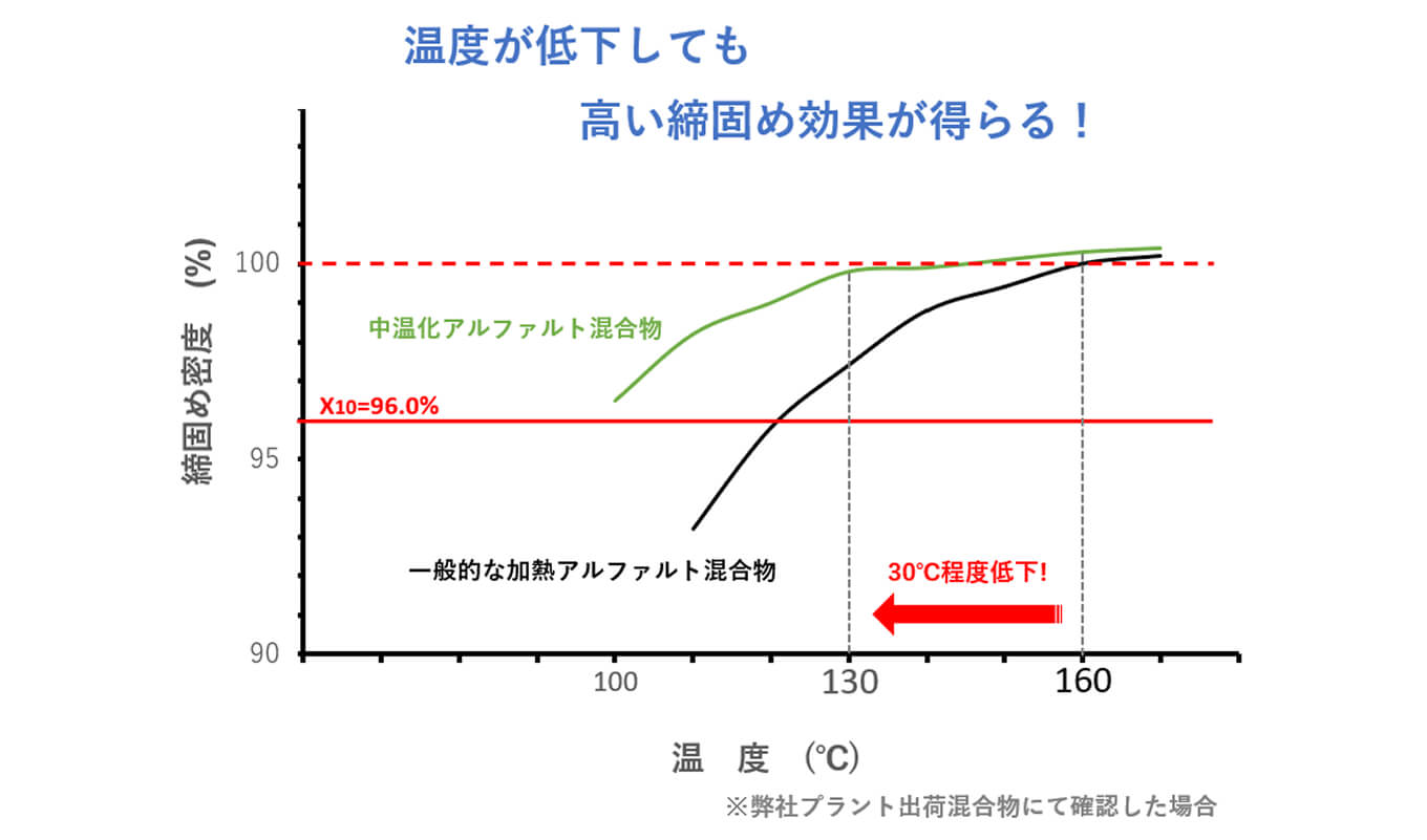 中温化(低炭素)アスファルト混合物のイメージ