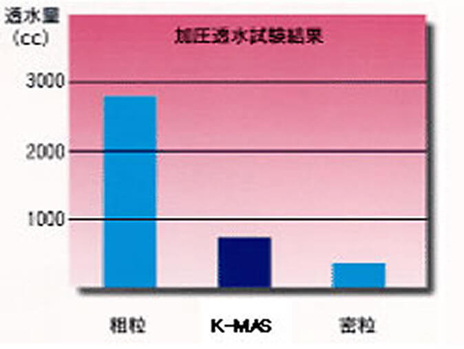 加圧透水試験結果の図
