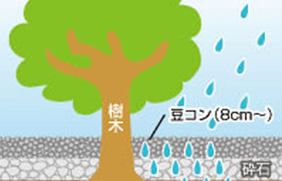 雨水の還元のイメージ